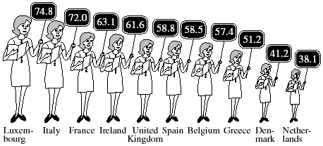 Image of women with percentage for different country