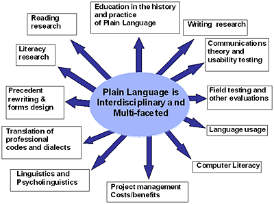 Plain language and its contexts image