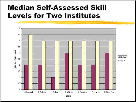 Median Self-Assessed Skill Levels for Two Institutes - Slide 10