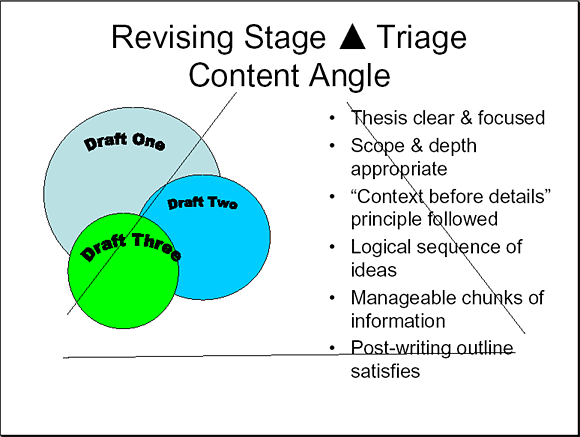Revising Stage Triangle Triage Content Angle - Slide 10