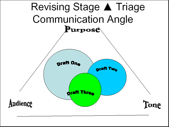 Revising Stage Triangle Triage Communication Angle - Slide 8
