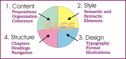Graphic: The four factors of reading ease - Content, Style, Design and Structure