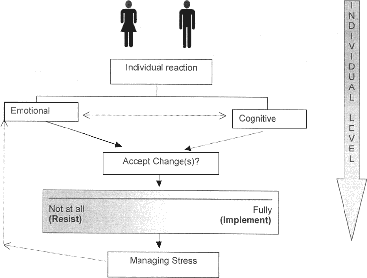 graphic: visual representation of an employee-centric model for managing change at the individual level.