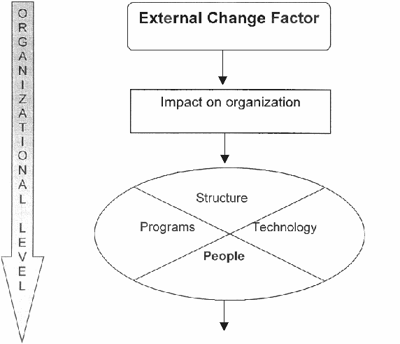 graphic: visual representation of an employee-centric model for managing change at the organizational level.