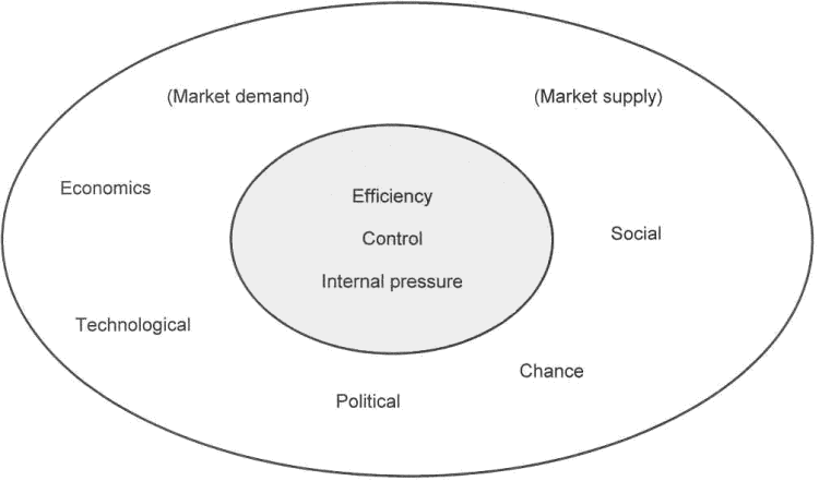 graphic: diagram of 2 categories of influences on and organization;1. internal:efficiency, control, internal pressure; 2. external: market supply and demand, social, chance, politcal,technological and economics