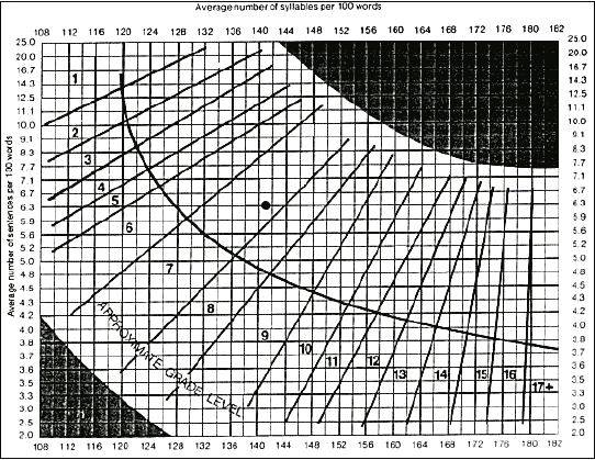 graphic of Fry Readability Graph