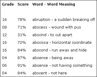 graphic of The Living Word Vocabulary sample listing grade levels, percentages of readers knowing the word, and words and their definitions