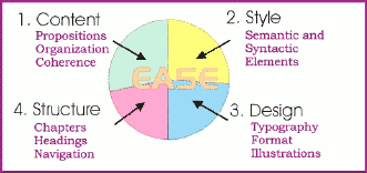 graphic of the four basic elements of reading ease: Content, Style, Structure and Design