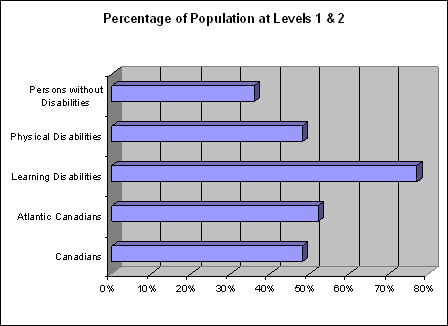 graphic of a bar chart of percentage of population at Levels 1 & 2 — Persons without Disabilities 36% – Physical Disabilities 48% – Learning Disabilities 77% – Atlantic CAnadians 52% – Canadian 48%.
