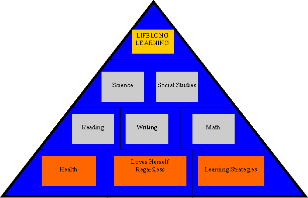 Curriculum Pyramid