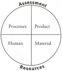 Assessment Resources