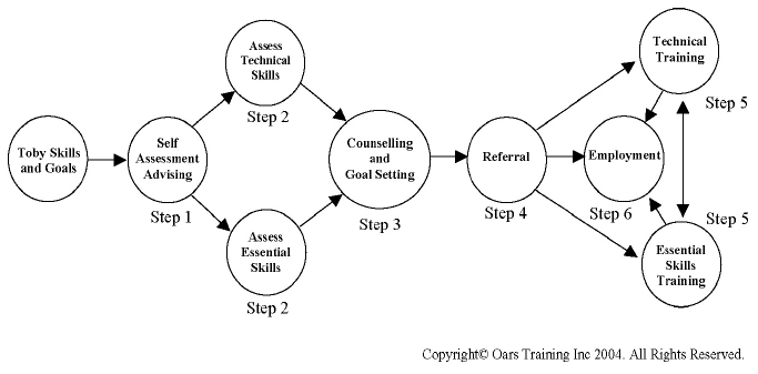 Six steps of the Individual Employment Process