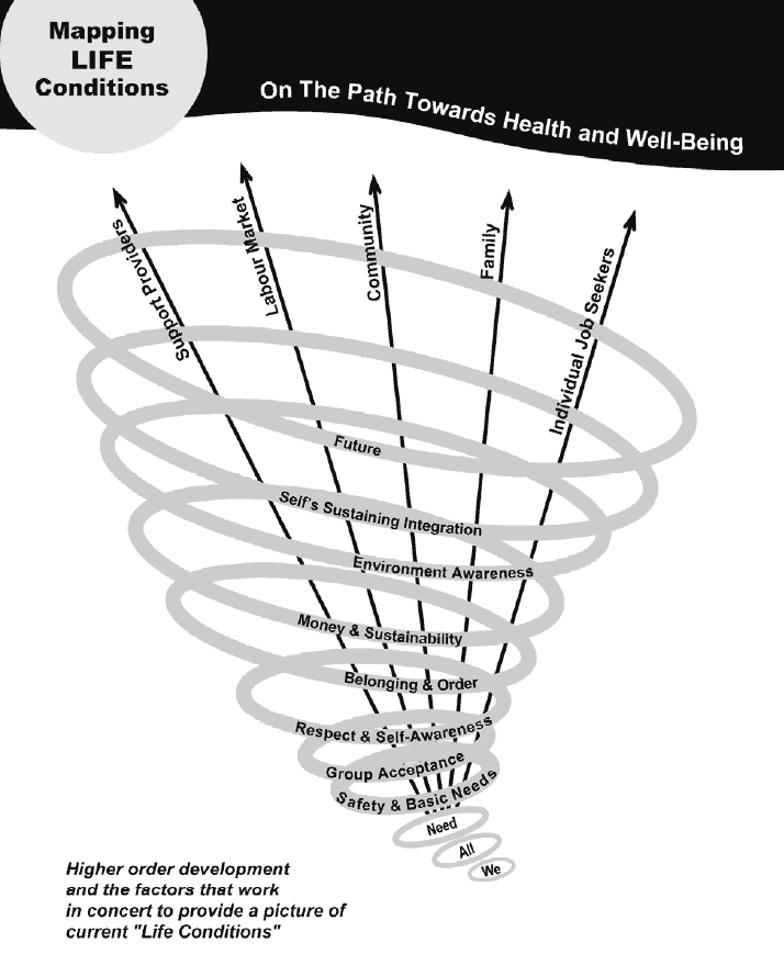 Spiral chart showing evolutionary development and path for stakeholders