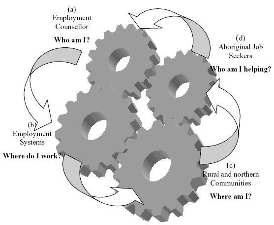 The employment systems of the employment counsellor