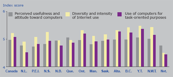 Chart 9. Mean ICT scores, Canada, provinces and territories, 2003