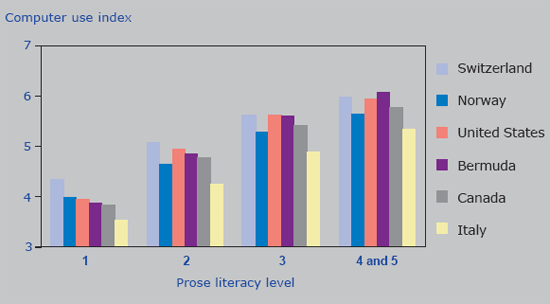 Chart 10. Use of computers for task-oriented purposes by prose literacy level, by country, 2003