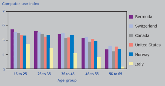 Chart 11. Use of computers for task-oriented purposes by age group, by country, 2003