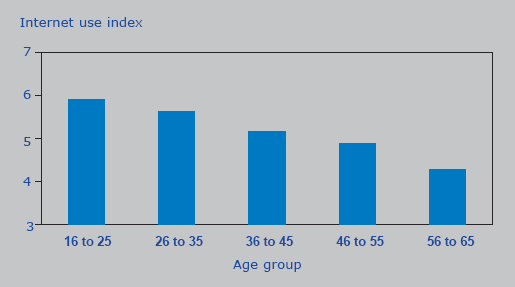 Chart 12. Diversity and intensity of Internet use by age group, Canada, 2003