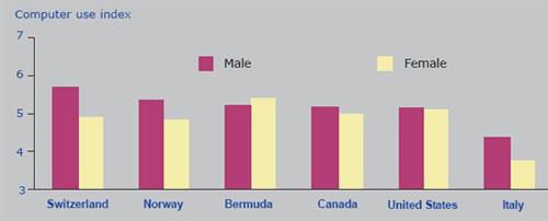 Chart 13. Use of computers for task-oriented purposes by gender, by country, 2003