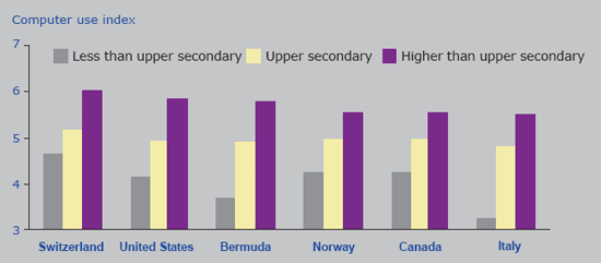 Chart 14. Use of computers for taskoriented purposes by educational attainment, by country, 2003