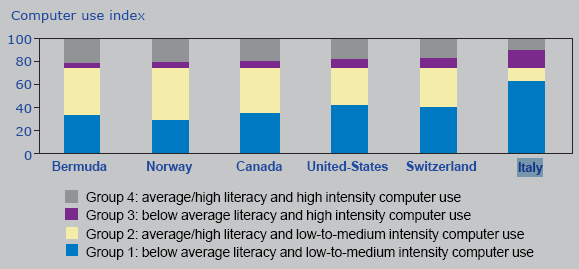 Chart 15. Distribution of literacy and computer use profiles, by country, 2003