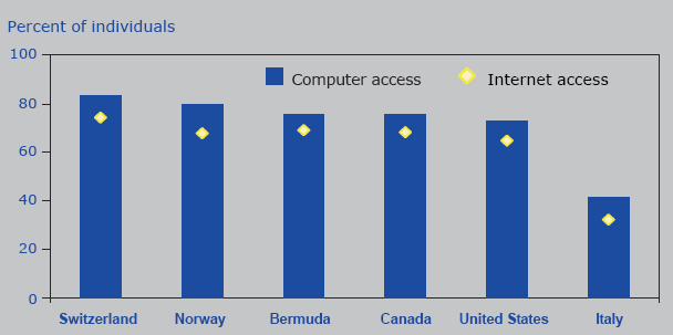 Chart 2. Home computer and
Internet access by country, 2003