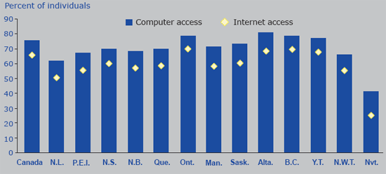 Chart 3. Computer and Internet access, Canada, provinces and territories, 2003