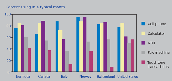 Chart 4. Use of other ICTs, by country, 2003