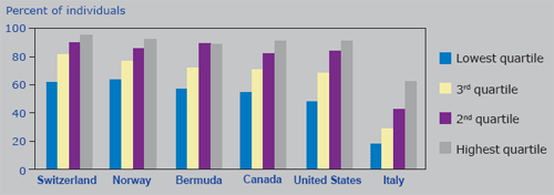 Chart 5. Home computer access by household income quartile, by country, 2003