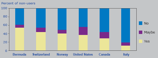 Chart 6. Interest in starting to use a computer among nonusers, by country, 2003