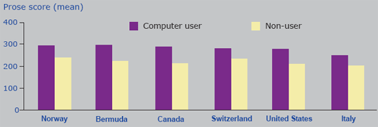 Chart 7. Prose literacy levels of those who have used computers vs. non-users, by country, 2003