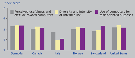 Chart 8. Mean ICT scores by country, 2003