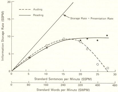 a chart for retention of information