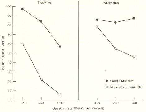 retention performance of college students and marginally literate men