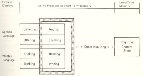 conceptualization of spoken and written language
