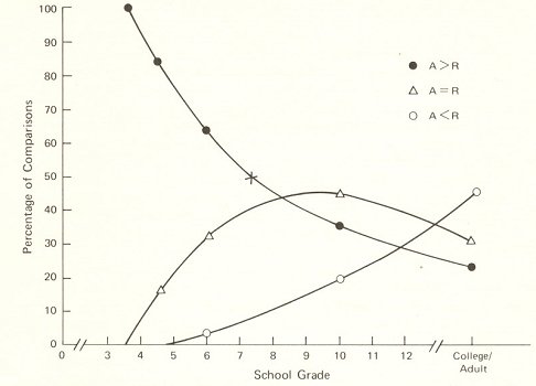 Comparison of auding and reading performance at five schooling levels.