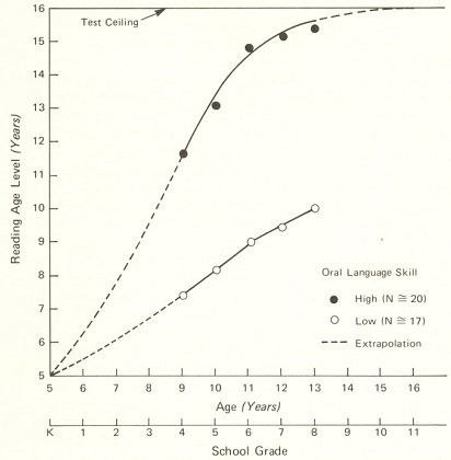 reading age level versus school age
