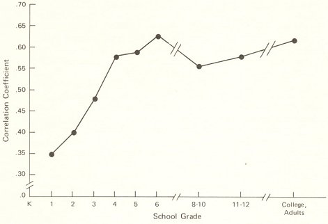 test performance for various grade levels