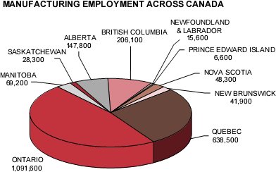 pie chart