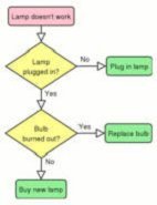 example of a flow chart