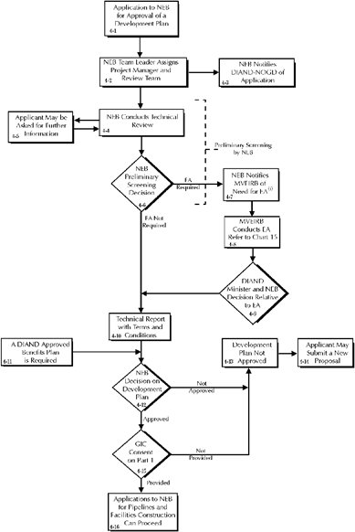 Development Plan Approval flow chart