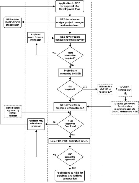 revision of Development Plan Approval flow chart
