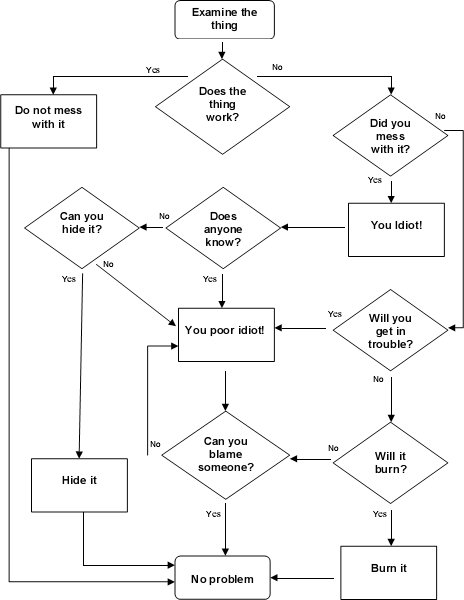 PROBLEM SOLVING FLOW CHART