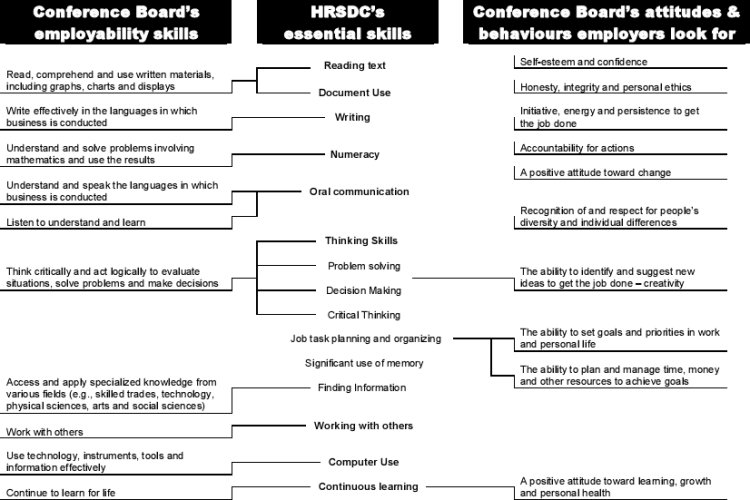 how different skill sets are related to each other
