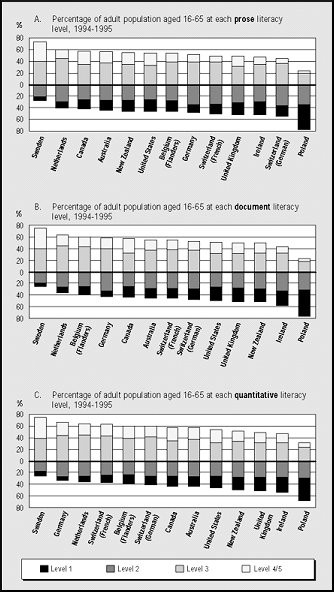 adult rankings at different reading levels amount different countries